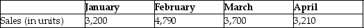 Woodlawn Company has prepared the following forecasts of monthly sales:     Woodlawn Company has decided that the number of units in its inventory at the end of each month should equal 80% of next month's sales.The budgeted cost per unit is $10. How many units should be in January's beginning inventory?