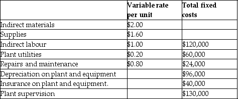 The Dover Company is in the process of preparing its manufacturing overhead budget for the upcoming year.Sales are projected to be 80,000 units.Information about the various manufacturing overhead costs follows:     Required: Prepare the manufacturing overhead budget for the Dover Company for the upcoming year.