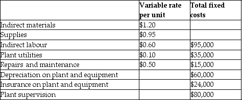 The Dover Company is in the process of preparing its manufacturing overhead budget for the upcoming year.Sales are projected to be 50,000 units.Information about the various manufacturing overhead costs follows:     Required: Prepare the manufacturing overhead budget for the Dover Company for the upcoming year.
