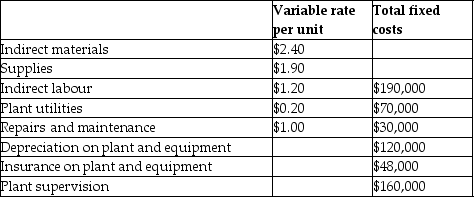 The Simcoe Company is in the process of preparing its manufacturing overhead budget for the upcoming year.Sales are projected to be 40,000 units.Information about the various manufacturing overhead costs follows:     Required: Prepare the manufacturing overhead budget for the Simcoe Company for the upcoming year.