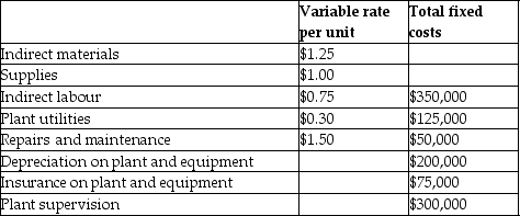 The Simcoe Company is in the process of preparing its manufacturing overhead budget for the upcoming year.Sales are projected to be 90,000 units.Information about the various manufacturing overhead costs follows:     Required: Prepare the manufacturing overhead budget for the Simcoe Company for the upcoming year.