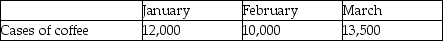 Grandma's Touch Specialty Foods produces a specialty flavoured coffee that is sold to hotel chains by the case for $75 per case.For the upcoming quarter,Fairly Good Foods is projecting the following sales:     The budgeted cost of manufacturing each case is $50.Operating expenses are projected to be $120,000 in January,$125,000 in February,and $145,000 in March.Fairly Good Foods is subject to a corporate tax rate of 30%. Required: Prepare a budgeted income statement for the first quarter,with a column for each month and for the quarter.
