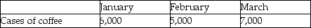 Grandma's Touch Specialty Foods produces a specialty flavoured coffee that is sold to hotel chains by the case for $50 per case.For the upcoming quarter,Fairly Good Foods is projecting the following sales:     The budgeted cost of manufacturing each case is $20.Operating expenses are projected to be $45,000 in January,$50,000 in February,and $75,000 in March.Fairly Good Foods is subject to a corporate tax rate of 30%. Required: Prepare a budgeted income statement for the first quarter,with a column for each month and for the quarter.