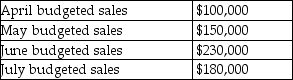 Warehouse Corporation collects 30% of a month's sales in the month of sale,65% in the month following sale,and 5% in the second month following sale.Budgeted sales for the upcoming four months are:   The amount of cash that will be collected in July is budgeted to be A) $54,000. B) $171,500. C) $203,500. D) $211,000.