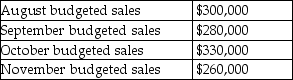 Latimer Corporation collects 35% of a month's sales in the month of sale,50% in the month following sale,and 10% in the second month following sale.The company has found that 5% of their sales are uncollectible.Budgeted sales for the upcoming four months are:   The amount of cash that will be collected in November is budgeted to be A) $91,000. B) $284,000. C) $285,500. D) $289,000.