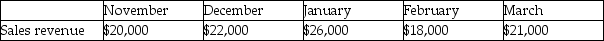 Bauer Corporation anticipates the following sales revenue over a five month period:     Bauer Corporation's sales are 40% cash and 60% credit.The Bauer Corporation's collection history indicates that credit sales are collected as follows:     Required: Prepare a cash collections budget for each month in the quarter (January,February,and March)and for the quarter in total.