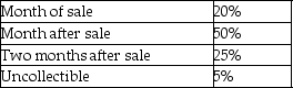 Bauer Corporation anticipates the following sales revenue over a five month period:     Bauer Corporation's sales are 40% cash and 60% credit.The Bauer Corporation's collection history indicates that credit sales are collected as follows:     Required: Prepare a cash collections budget for each month in the quarter (January,February,and March)and for the quarter in total.