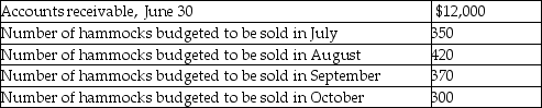The Elliot Corporation sells hammocks.On June 30,there were 70 hammocks in ending inventory and accounts receivable had a balance of $12,000.Sales of hammocks (in units)have been budgeted at the following levels for the upcoming months:     The company has a policy that the ending inventory of hammocks should be equal to 20% of the number of hammocks to be sold in the following month.The Outdoor Leisure Store sells the hammocks for $100 each.The company's collection history shows that 40% of the sales in a month are paid for by customers in the month of sale,while the remainder is collected in the following month. Required: 1.Prepare a merchandise purchases budget showing how many hammocks should be purchased in each of the months including July,August,and September. 2.Prepare a cash collections budget for each of the months including July,August,and September.