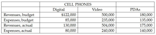 InTouch is a Lethbridge company that sells cell phones and PDAs on the web.InTouch has assistant managers for its digital and video cell phone operations.These assistant managers report to the manager of the total cell phone product line,who,with the manager of PDAs,reports to the manager for all sales of hand held devices,Rima Bouagada.Bouagada received the following data for November operations:     Required: Arrange the data in a performance report for November results in thousands of dollars,for digital cell phones,for the total cell phone product line,and for all devices.Should Bouagada investigate the performance of digital cell phone operations? Why or why not?