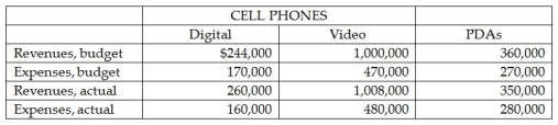 InTouch is a Lethbridge company that sells cell phones and PDAs on the web.InTouch has assistant managers for its digital and video cell phone operations.These assistant managers report to the manager of the total cell phone product line,who,with the manager of PDAs,reports to the manager for all sales of hand held devices,Rima Bouagada.Bouagada received the following data for November operations:     Required: Arrange the data in a performance report for November results in thousands of dollars,for digital cell phones,for the total cell phone product line,and for all devices.Should Bouagada investigate the performance of digital cell phone operations? Why or why not?