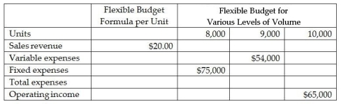 Scion Corporation provided the following partially completed monthly flexible budget. Complete the flexible budget.   