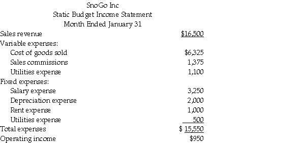 SnoGo,Inc. ,produces plastic tray used in cafeterias and for snow sledding. The company's static budget income statement for January follows.It is based on expected sales volume of 5,500 trays.   SnoGo's manufacturing capacity is 6,250 trays.If actual volume exceeds 6,250 trays,the company must expand the plant.In that case,salaries will increase by 10%,depreciation by 15%,and rent by $800.Fixed utilities will be unchanged by any volume increase. Prepare flexible budget income statements for the company,showing output levels of 5,500,6,000 and 6,500 trays.<div style=padding-top: 35px> 