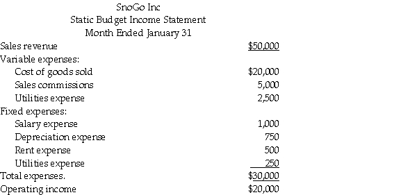 SnoGo,Inc. ,produces plastic tray used in cafeterias and for snow sledding. The company's static budget income statement for January follows.It is based on expected sales volume of 50,000 trays.   SnoGo's manufacturing capacity is 62,500 trays.If actual volume exceeds 62,500 trays,the company must expand the plant.In that case,salaries will increase by 15%,depreciation by 10%,and rent by $275.Fixed utilities will be unchanged by any volume increase. Prepare flexible budget income statements for the company,showing output levels of 50,000,60,000 and 70,000 trays.<div style=padding-top: 35px> 