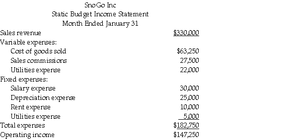SnoGo,Inc. ,produces ergonometric tool used for snow removal.The company's static budget income statement for January follows.It is based on expected sales volume of 11,000 tools.   SnoGo's manufacturing capacity is 12,000 tools.If actual volume exceeds 12,000 tools,the company must expand the plant.In that case,salaries will increase by 10%,depreciation by 15%,and rent by $1,500.Fixed utilities will be unchanged by any volume increase. Prepare flexible budget income statements for the company,showing output levels of 11,000,12,000 and 13,000 tools.<div style=padding-top: 35px> 