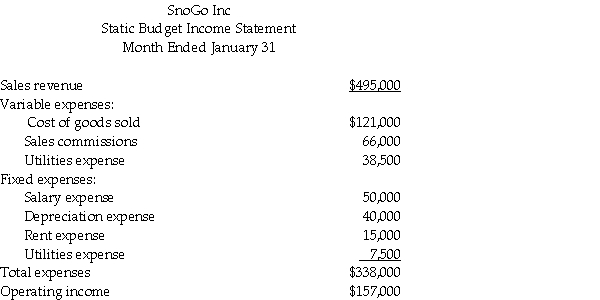 SnoGo,Inc. ,produces ergonometric tool used for snow removal.The company's static budget income statement for January follows.It is based on expected sales volume of 11,000 tools.   SnoGo's manufacturing capacity is 12,000 tools.If actual volume exceeds 12,000 tools,the company must expand the plant.In that case,salaries will increase by 10%,depreciation by 15%,and rent by $1,500.Fixed utilities will be unchanged by any volume increase. Prepare flexible budget income statements for the company,showing output levels of 11,000,12,000 and 13,000 tools.<div style=padding-top: 35px> 