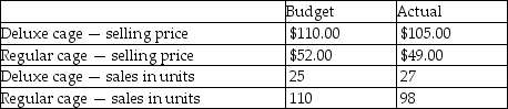 The Bird Brainz Corporation produces and sells two types of bird cages,deluxe and regular.The Bird Brainz Corporation provides the following data:     Compute the flexible budget variance and the sales volume variance for sales revenue for deluxe and regular bird cages.