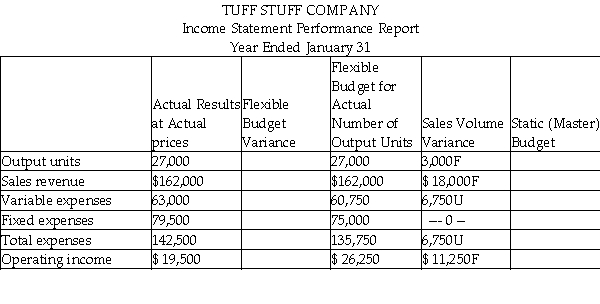 Tuff Stuff Company's managers received the following incomplete performance report:     Find the missing data by completing the performance report.Identify the employee group that may deserve praise and the group that may be subject to criticism.Give your reasons.