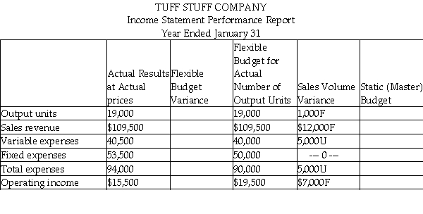 Tuff Stuff Company's managers received the following incomplete performance report:     Find the missing data by completing the performance report.Identify the employee group that may deserve praise and the group that may be subject to criticism.Give your reasons.