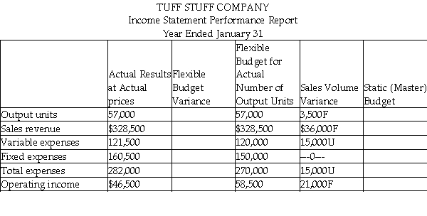 Tuff Stuff Company's managers received the following incomplete performance report:     Find the missing data by completing the performance report.Identify the employee group that may deserve praise and the group that may be subject to criticism.Give your reasons.