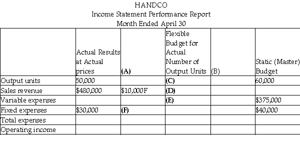 Handco has a relevant range extending to 60,000 units each month.The following performance report provides information about Handco's budget and actual performance for April.     Required: Find the missing data for letters A-G.Be sure to label any variances as favourable or unfavourable