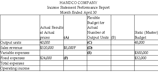 Handco has a relevant range extending to 60,000 units each month.The following performance report provides information about Handco's budget and actual performance for April.     Required: Find the missing data for letters A-G.Be sure to label any variances as favourable or unfavourable