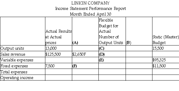 Linkin Co.has a relevant range extending to 20,000 units each month.The following performance report provides information about Linkin Co.'s budget and actual performance for April.     Required: Find the missing data for letters A-G.Be sure to label any variances as favourable or unfavourable