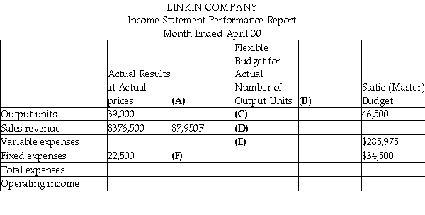 Linkin Co.has a relevant range extending to 50,000 units each month.The following performance report provides information about Linkin Co.'s budget and actual performance for April.     Required: Find the missing data for letters A-G.Be sure to label any variances as favourable or unfavourable