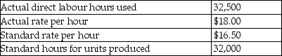 The following information describes a company's usage of direct labour in a recent period:   How much is the direct labour price variance? A) $48,000 favourable B) $48,750 favourable C) $48,000 unfavourable D) $48,750 unfavourable