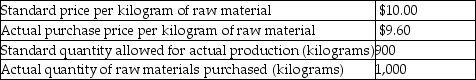 Hewlitt Company has gathered the following information about its purchase and use of raw materials for September:   Hewlitt Company uses a standard cost system.What is the materials price variance? A) $400 favourable B) $400 unfavourable C) $360 favourable D) $360 unfavourable