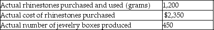 Seraphine Corporation manufactures rhinestone-studded jewelry boxes.The following materials standards have been established for the rhinestones used to decorate the jewelry boxes.   The following data relates to the production of the jewelry boxes during June:   What is the materials price variance for rhinestones in June? A) $650 favourable B) $650 unfavourable C) $3,000 favourable D) $3,000 unfavourable
