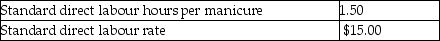 Lovell Nails performs manicures in their salon.Labour standards for each manicure are as follows:   The following data relates to the manicures performed during the month of December:   What is the labour quantity (efficiency) variance for the month of December? A) $139 favourable B) $139 unfavourable C) $150 favourable D) $150 unfavourable