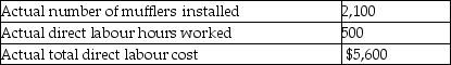 Dudley's Automotive installs mufflers in cars.Each muffler has a standard for installation time of 0.25 direct labour hours.The standard direct labour hour rate is $12.50 per hour.Data relating to muffler installations for the month of July follow:   What is the labour price (rate) variance for July? A) $2,730 favourable B) $650 favourable C) $2,730 unfavourable D) $650 unfavourable