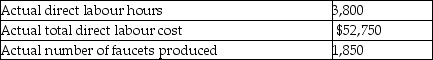Johnson Faucet Company manufactures faucets.The following data relate to the standards for direct labour:   Johnson Faucet Company had the following actual results for August:   What is the direct labour efficiency variance for August? A) $1,388 favourable B) $1,388 unfavourable C) $1,850 favourable D) $1,850 unfavourable