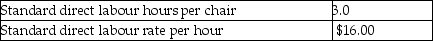 Nautical Chairs Company manufactures boat chairs.The following data relate to the standards for direct labour:   Nautical Chairs Company had the following actual results for September:   What is the direct labour efficiency variance for September? A) $800 favourable B) $800 unfavourable C) $700 favourable D) $700 unfavourable