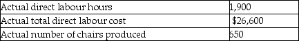 Nautical Chairs Company manufactures boat chairs.The following data relate to the standards for direct labour:   Nautical Chairs Company had the following actual results for September:   What is the direct labour efficiency variance for September? A) $800 favourable B) $800 unfavourable C) $700 favourable D) $700 unfavourable