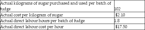 Switzer Chocolate Company produces fudge in large batches.One batch of fudge has the following standard costs and amounts:     Switzer Chocolate Company produced 400 batches of fudge in the most recent month.Actual costs and usage levels were as follows:     Required: 1.Calculate the material price variance. 2.Calculate the material efficiency variance. 3.Calculate the labour price variance. 4.Calculate the labour efficiency variance.
