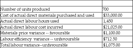Anderson Company manufactures a single product.The direct materials standard calls for 3 kilograms of direct material per unit.The standard for direct material cost per kilogram is $15.50.A computer error has wiped out the records for the direct labour standards but the following information is found for the month of October:     Required: 1.Calculate the number of kilograms of direct materials purchased and used during October. 2.Calculate the materials efficiency (quantity)variance. 3 Calculate the standard direct labour rate per hour. 4.Calculate the standard direct labour hours allowed for October's production.