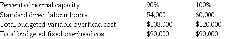Flash Manufacturing gathered the following flexible budget information:   How much is the total budgeted overhead cost at 95% of normal capacity? A) $90,000 B) $199,500 C) $204,000 D) $210,000