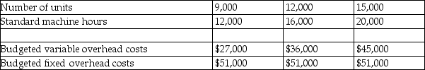 DeNozio Enterprises gathered the following information for the month of July: Overhead flexible budget:     Gordon actually produced 13,000 units in 16,400 machine hours.Total actual overhead cost of $93,000 consisted of $33,000 variable costs and $49,000 fixed costs.The standard variable and fixed overhead rates are based on a master (static)budget of 12,000 units.Assume the allocation base for fixed overhead costs is the number of units. Required: 1.Compute the total manufacturing overhead cost variance. 2.Compute the variable overhead flexible budget variance. 3.Compute the fixed overhead budget variance. 4.Compute the production volume variance.