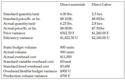Standard Products Company recognizes variances from standards at the earliest opportunity,and the quantity of direct materials purchased is equal to the quantity used.The following information is available for the most recent month.Assume the allocation base for fixed overhead costs is the number of units.     Journalize the allocation of overhead costs to Work in Process Inventory and closing manufacturing overhead costs to overhead variances.