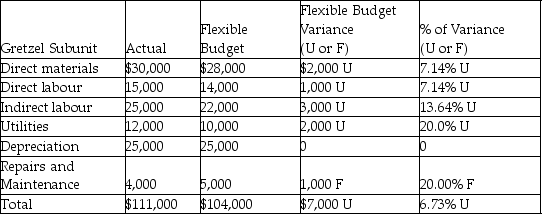 <strong>Gretzel had the following financial results for last month.Which type of responsibility centre do these financial results reflect?  </strong> A)Revenue centre B)Profit centre C)Investment centre D)Cost centre <div style=padding-top: 35px> 