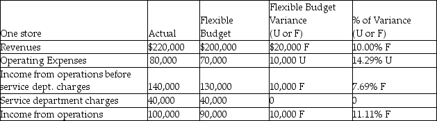 Chardon had the following financial results for last month.What type of responsibility centre do these financial results reflect?   A) Revenue centre B) Profit centre C) Investment centre D) Cost centre
