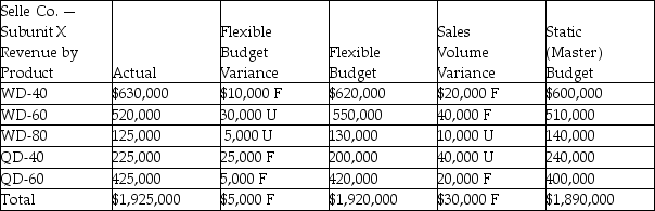 Selle had the following financial results for last month.What type of responsibility centre do these results reflect?   A) Revenue centre B) Profit centre C) Investment centre D) Cost centre