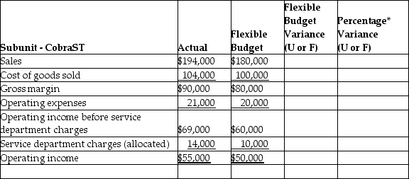 The financial results for one of the subunits of Factory Six Racing is presented in the partially completed performance evaluation report below.     Required: 1.Complete the performance report rounding to three decimal places. 2.Based on the data presented,what type of responsibility centre is this subunit? 3.Which items should be investigated if part of management's decision criteria is to investigate all variances equal to or exceeding $5,000 and exceeding 10% ( both criteria must be met)?