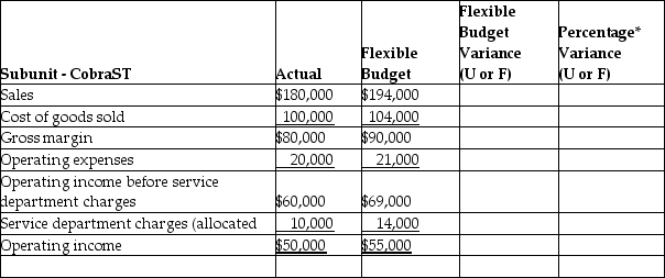 The financial results for one of the subunits of Factory Six Racing is presented in the partially completed performance evaluation report below.     Required: 1.Complete the performance report rounding to three decimal places. 2.Based on the data presented,what type of responsibility centre is this subunit? 3.Which items should be investigated if part of management's decision criteria is to investigate all variances equal to or exceeding $5,000 and exceeding 10% ( both criteria must be met)?