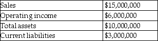 The Hotel Division of Treasure Island Corporation had the following results last year.     Management's target rate of return is 14% and the weighted average cost of capital is 10%.Its effective tax rate is 35%. Required: 1.Calculate the return on investment (ROI). 2.Calculate the residual income. 3.Calculate the Economic Value Added (EVA).