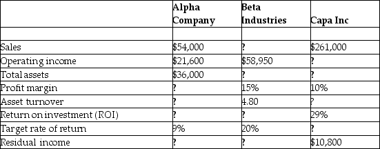 Data on three unrelated companies are given in the following table.     Fill in the missing information.