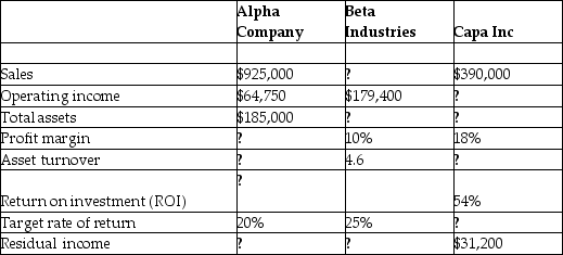 Data on three unrelated companies are given in the following table.     Fill in the missing information.