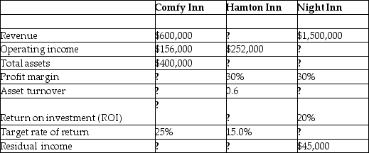 Data on three unrelated companies are given in the following table.     Fill in the missing information.