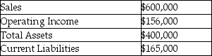 The following information for Comfy Inns was available for the past year:     Management has a 25% target rate of return.Comfy's weighted average cost of capital is 17% and its effective tax rate is 32%. Calculate the EVA.